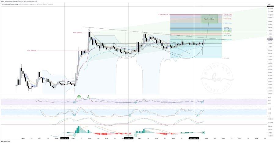 XRP获利回吐目标设定为5美元、8美元、11美元和13美元，专家称4个关键指标与牛市一致