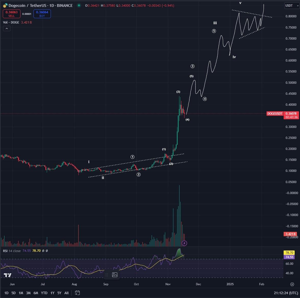 顶级交易员揭密狗狗币创造历史新高的秘密，DOGE将向世人证明其王者地位