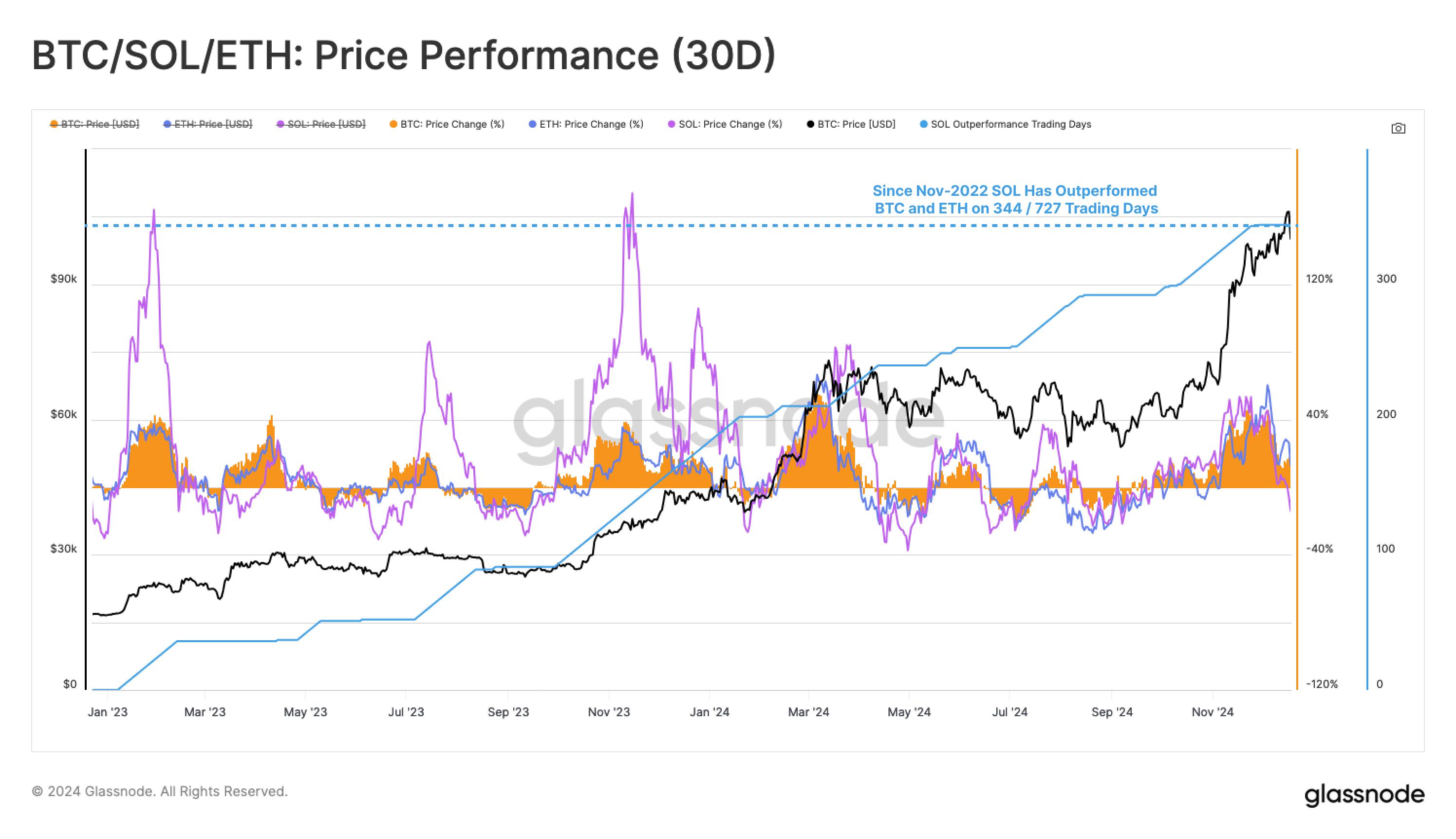 Glassnode Report: Capital Inflows Drive Solana\