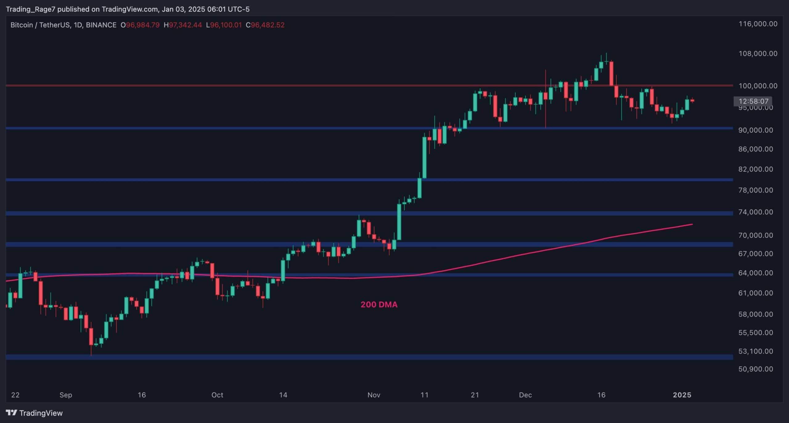 比特币价格分析：BTC从9.1K美元跌至10K美元，即将迎接新的挑战