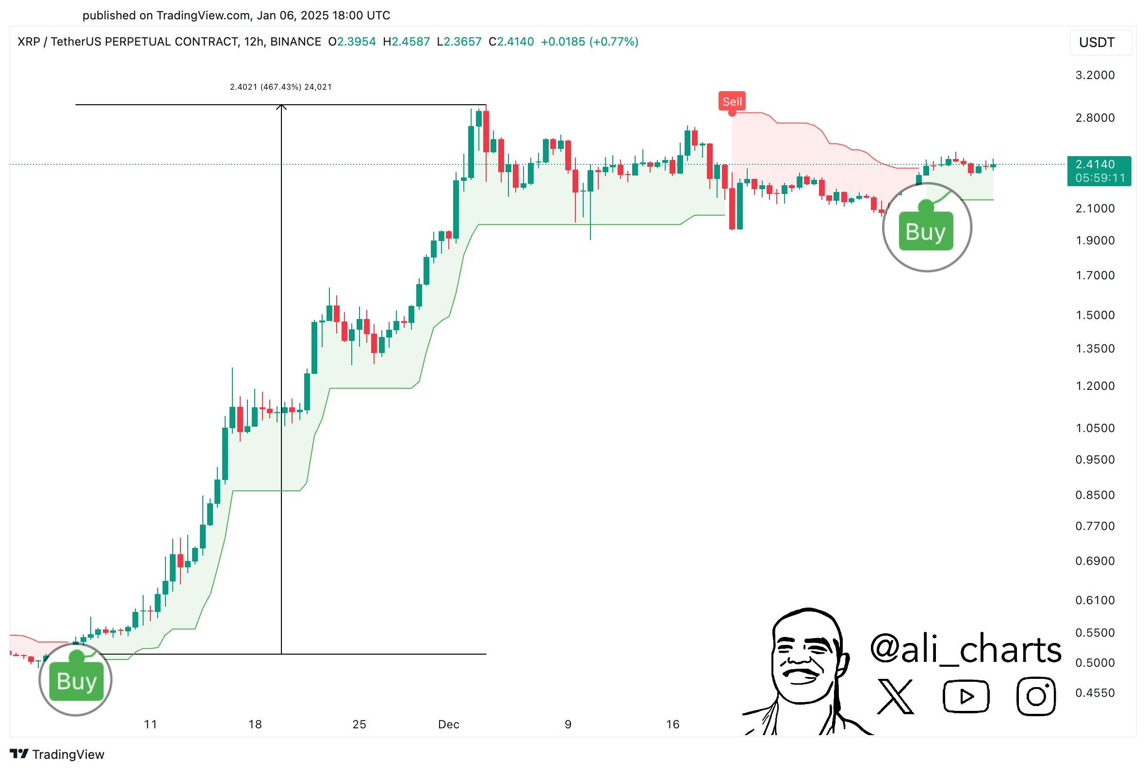 XRP SuperTrend再次买入，价格飙升470%的背后力量!