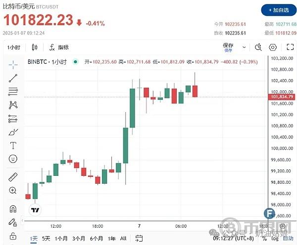 巨鲸引发暴动！比特币飙涨冲至10.2万，Sol、Eth、Sui三大热门谁将暴涨？V神出手砸盘，Marvin分析最新动向