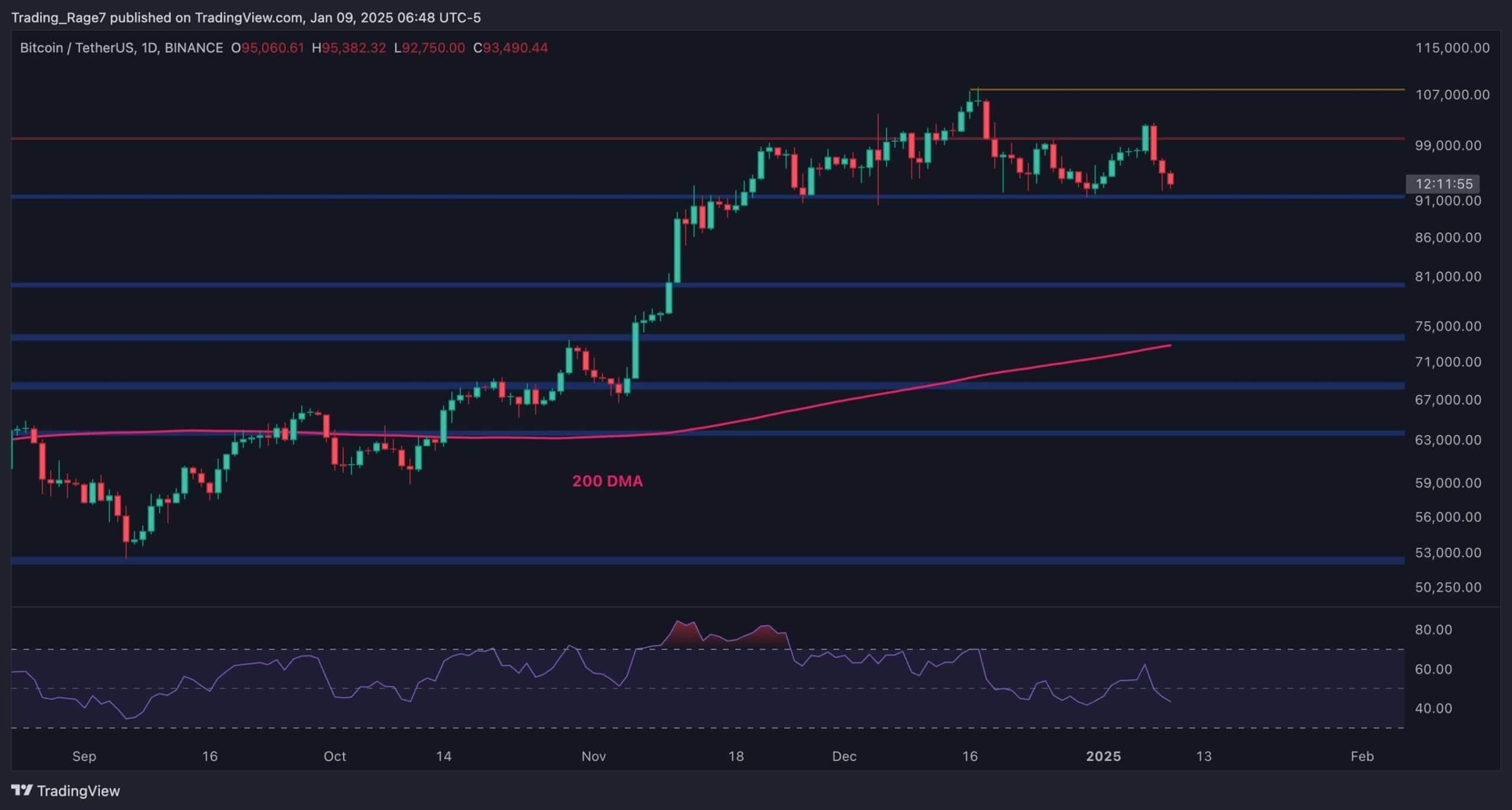 比特币价格分析：经过9%的调整，比特币是否将下跌至8万美元？