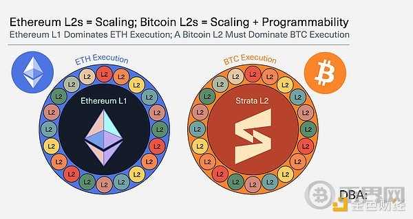 为什么比特币 L2 比以太坊 L2 更有市场潜力？