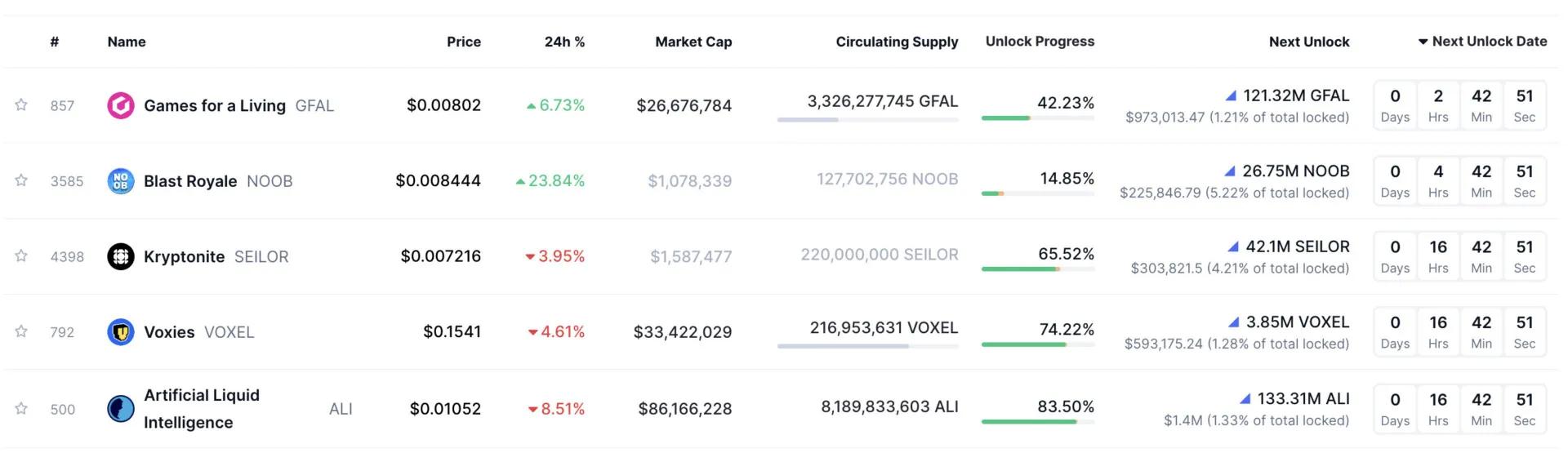 ONDO和CONX本周解锁29.27亿美元代币- Unlocking 29.27 Billion Dollars Worth of Tokens for ONDO and CONX This Week