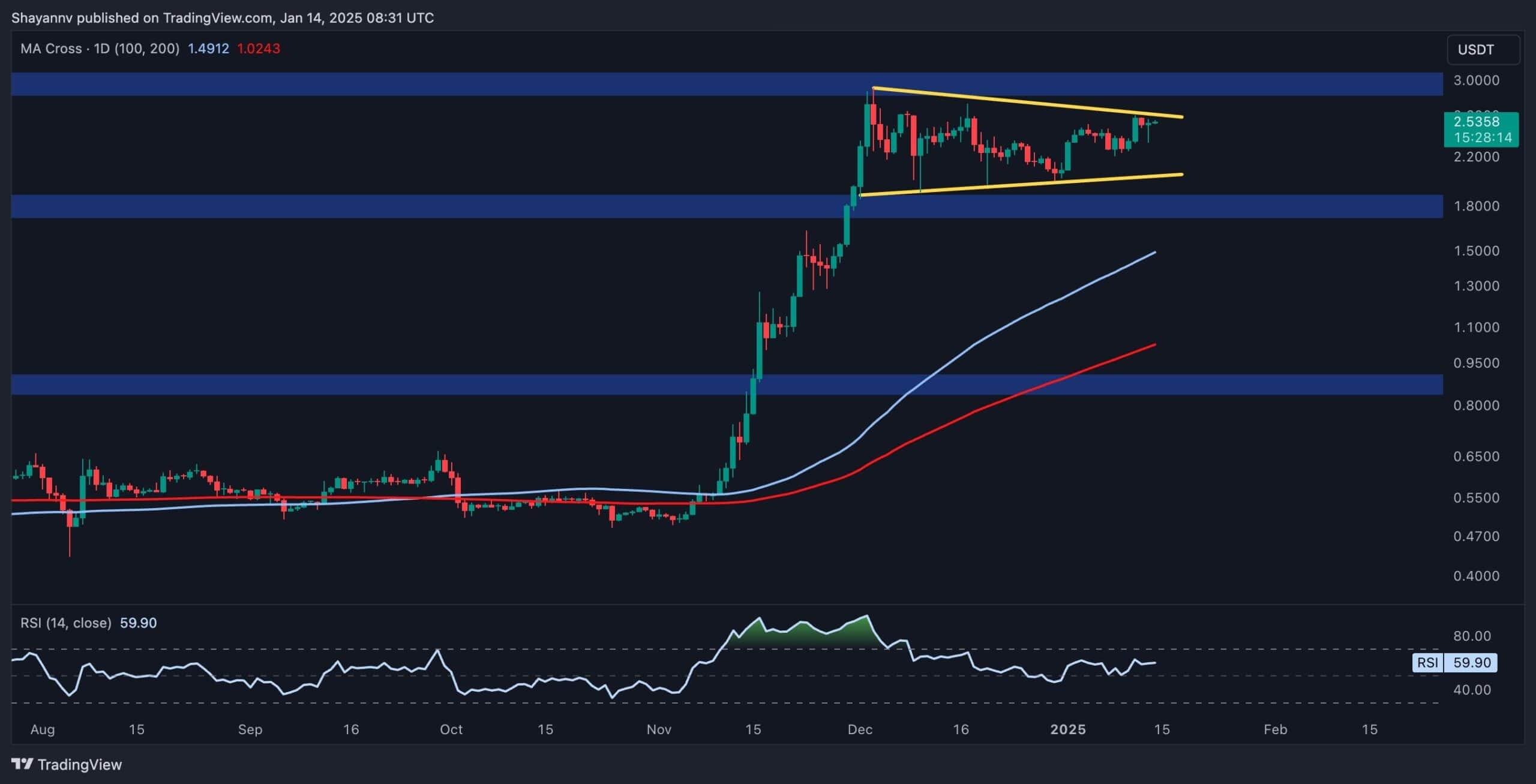 Ripple价格展望：XRP在涨幅8%后是否可能突破3美元？