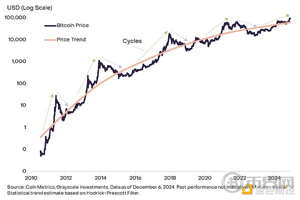 Grayscale: Has Encrypted Market Peaked? How Long Will This Bull Market Last?