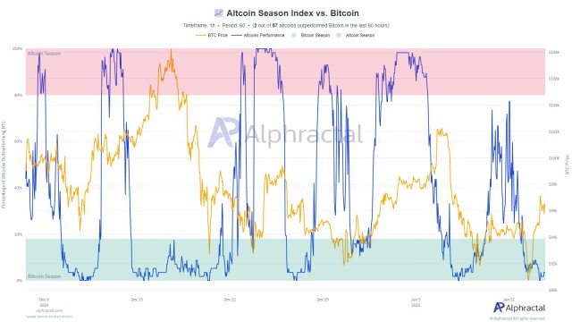 As Market Conditions Change, Altcoins Expected to Outperform Bitcoin - Is the Altseason on the Horizon?