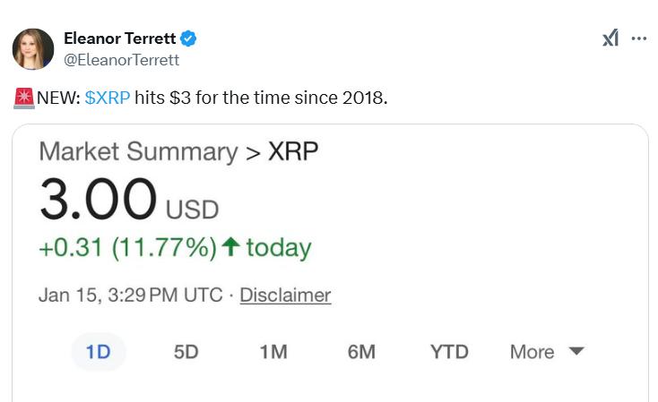 XRP价格首次自2018年起超越3美元