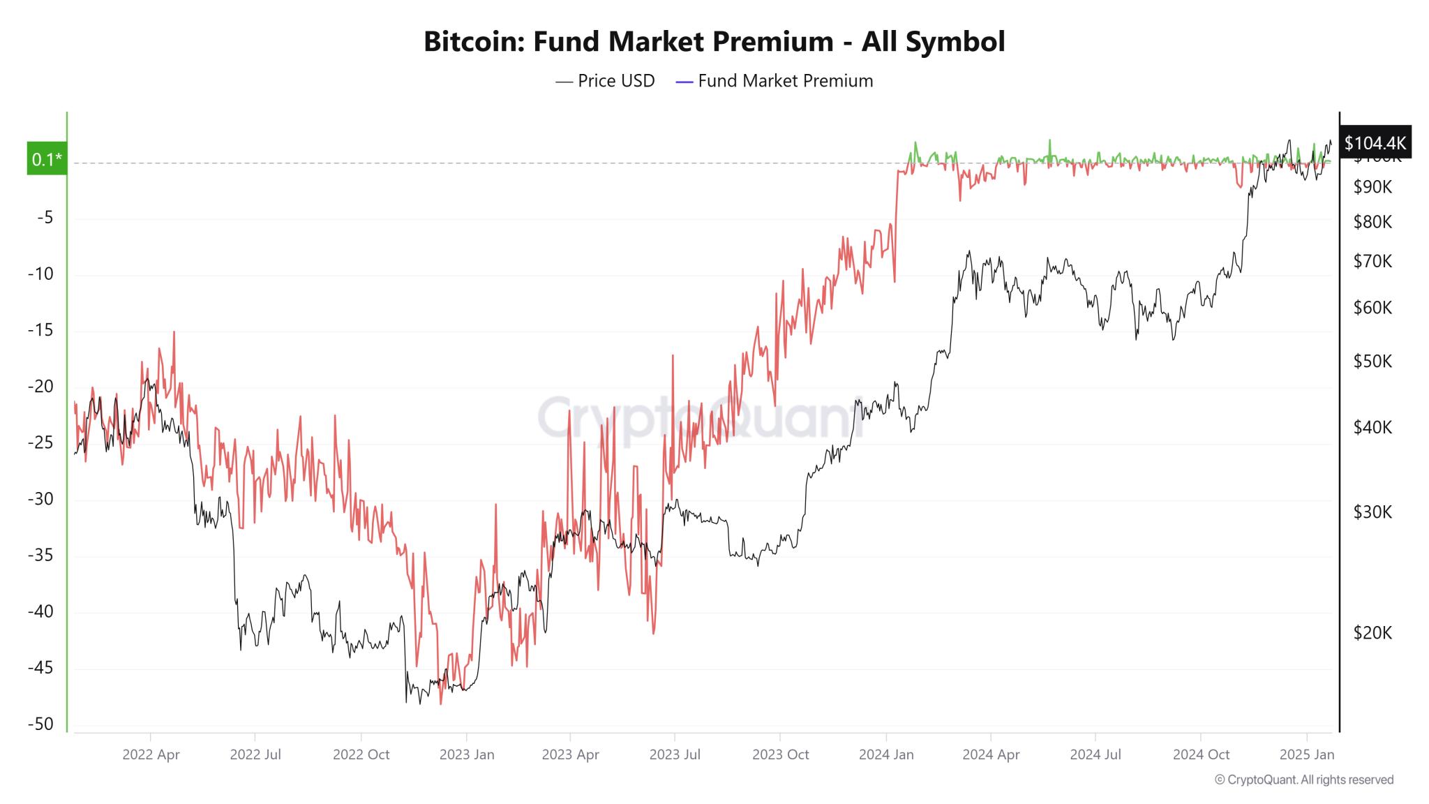 Although Capital Inflows are Slow...