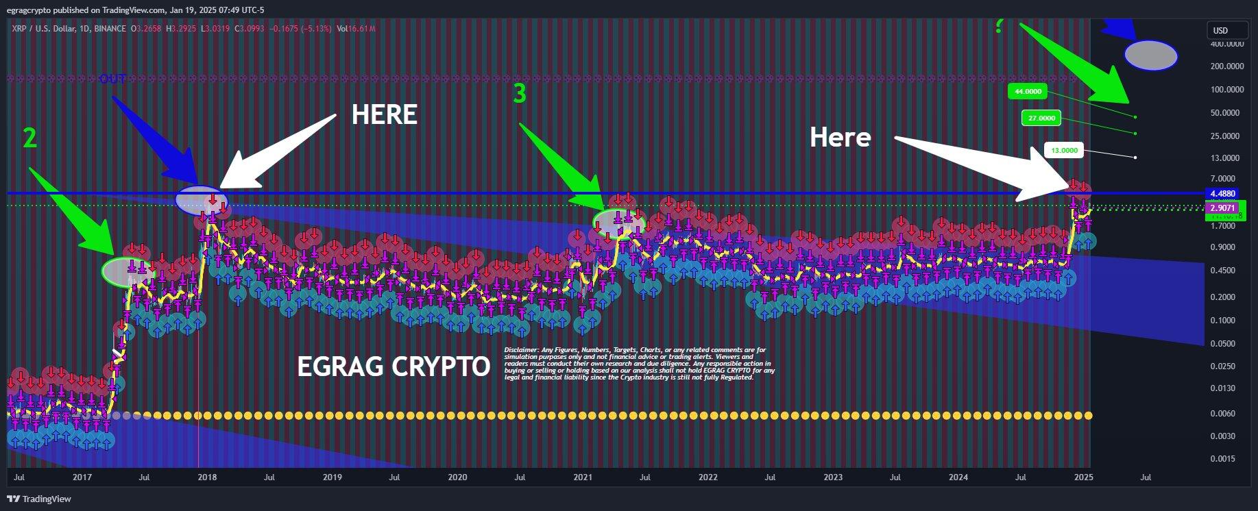 XRP价格走势预测：当XRP达到4-5美元时会发生什么？