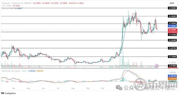 Dogecoin Price Plummets to <img src=