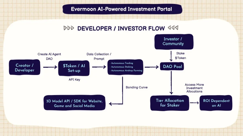 Evermoon介绍基于AI的DeFi启动平台