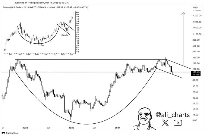 Trader predicts bullish setup forming for Ethereum competitor that could trigger a 2,915% rally